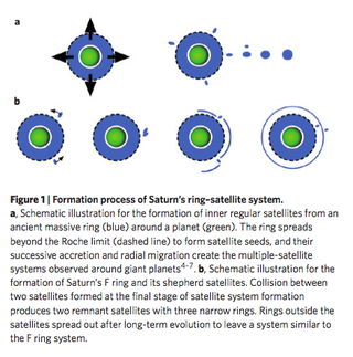 Illustration for article titled These Two Moons Smashed Together to Produce Saturn’s Unusual F Ring